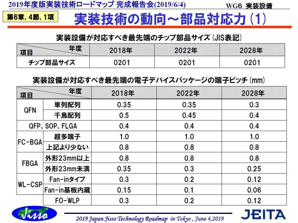 実装設備が対応すべき部品と搭載精度のロードマップ 福田昭のデバイス通信 273 2019年度版実装技術ロードマップ 81 Ee Times Japan