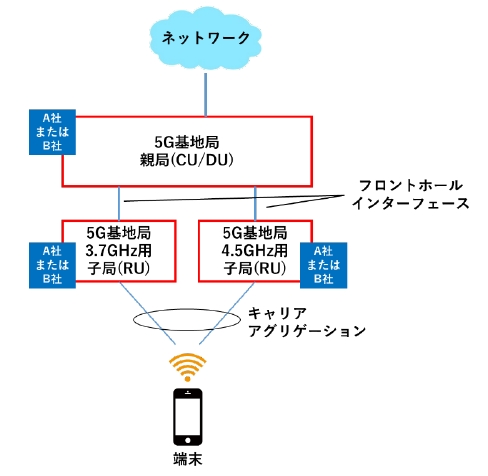 O Ran仕様の5g基地局でcaに成功 下りは最大4 2gbps マルチベンダーranで Ee Times Japan