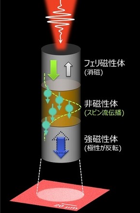 光を用い薄膜磁石の極性を制御する新手法を開発