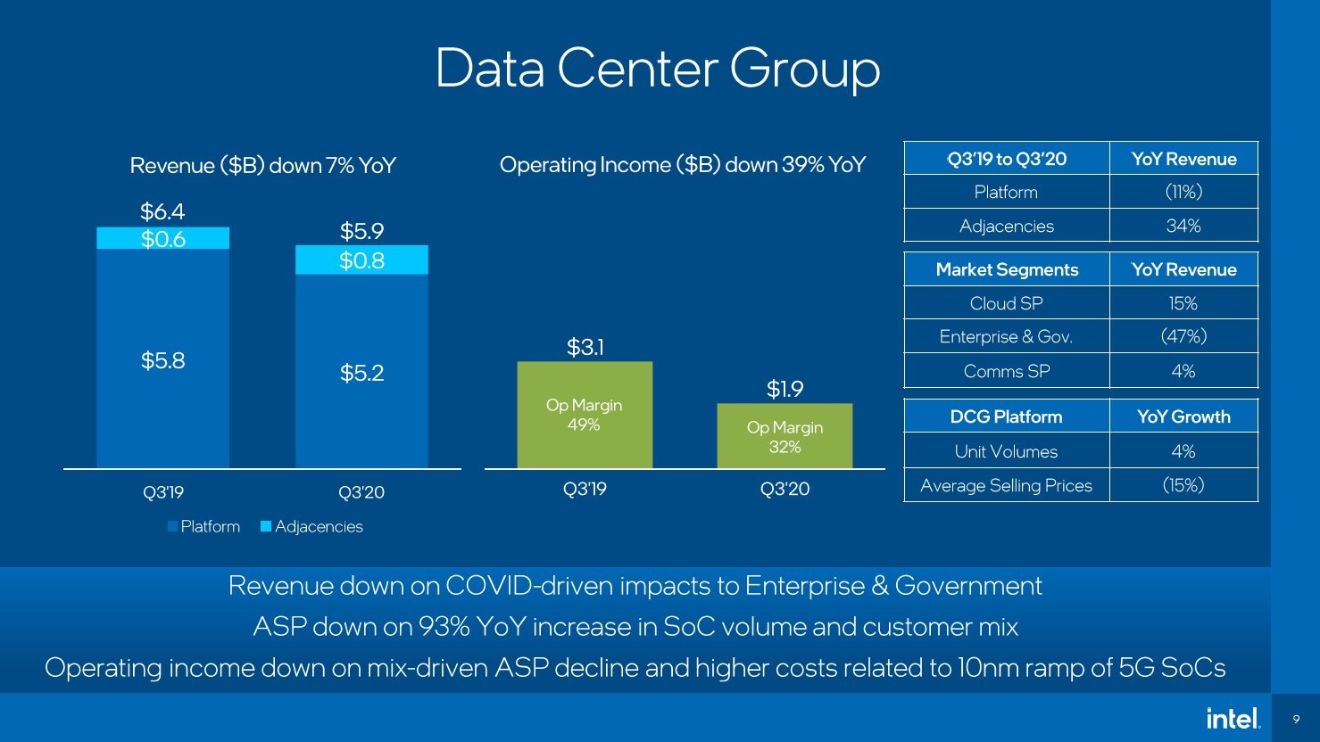 Intel データセンター向け不調で2020年q3は29 減益 Pc向けは在宅需要継続も Ee Times Japan