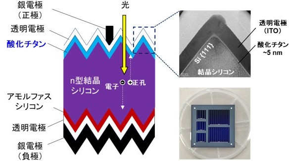 結晶シリコン太陽電池、正極側に酸化チタン薄膜