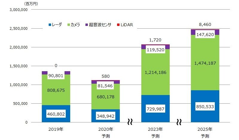 Adas 自動運転用センサー 2025年に2 4兆円規模へ 矢野経済研究所が市場調査 Ee Times Japan