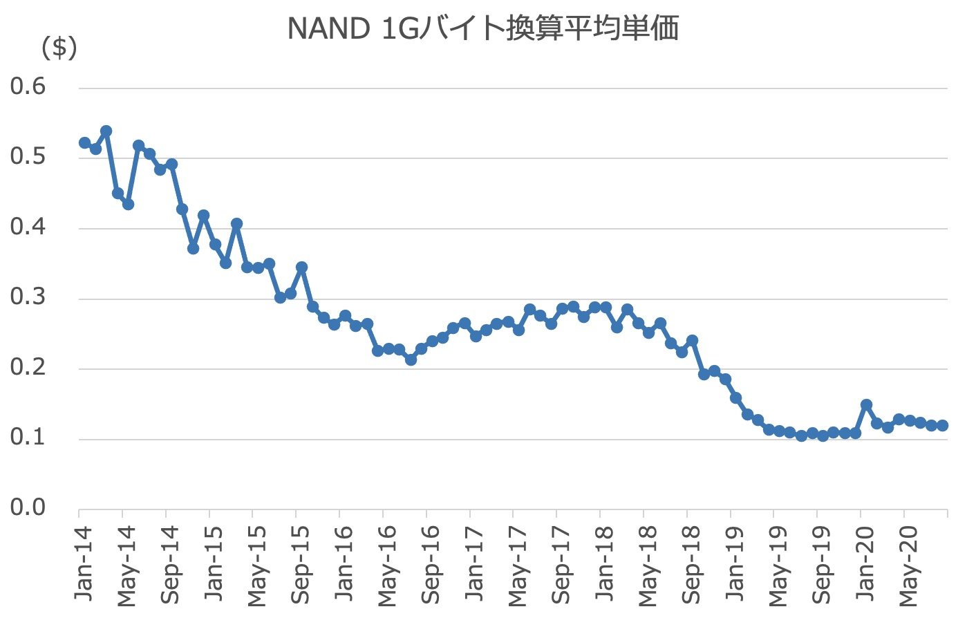 上場延期のキオクシア その理由と再挑戦に必要なこと 大山聡の業界スコープ 35 1 2 ページ Ee Times Japan