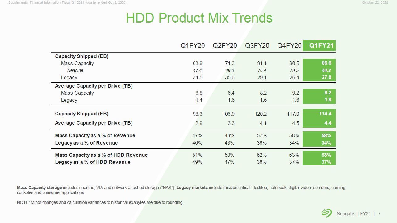 pHDDȋo׋Leʂ1䓖̕ϋLeʁAグ䗦̐ځi2020vNx1l`2021vNx1ljBoTFSeagate TechnologyiNbNŊgj