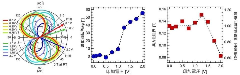 リチウムイオン利用のスピントロニクス素子を開発