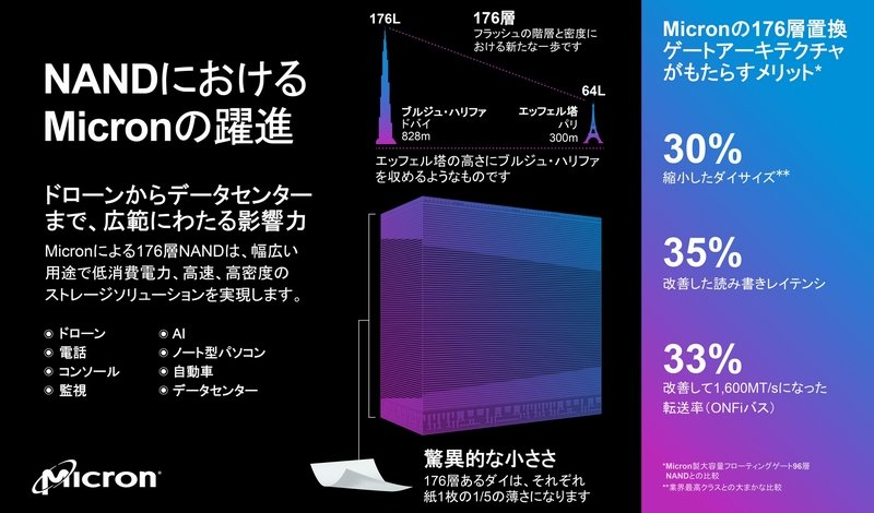 Micron、176層3D NANDフラッシュの出荷を開始