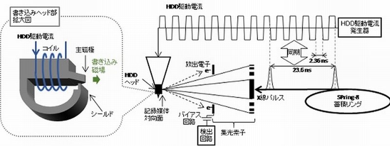東芝ら、HDD用書き込みヘッドの磁化挙動を解析