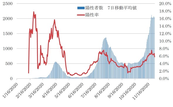 陽性 率 コロナ 過去4週間の新型コロナ陽性率の推移（11都道府県）