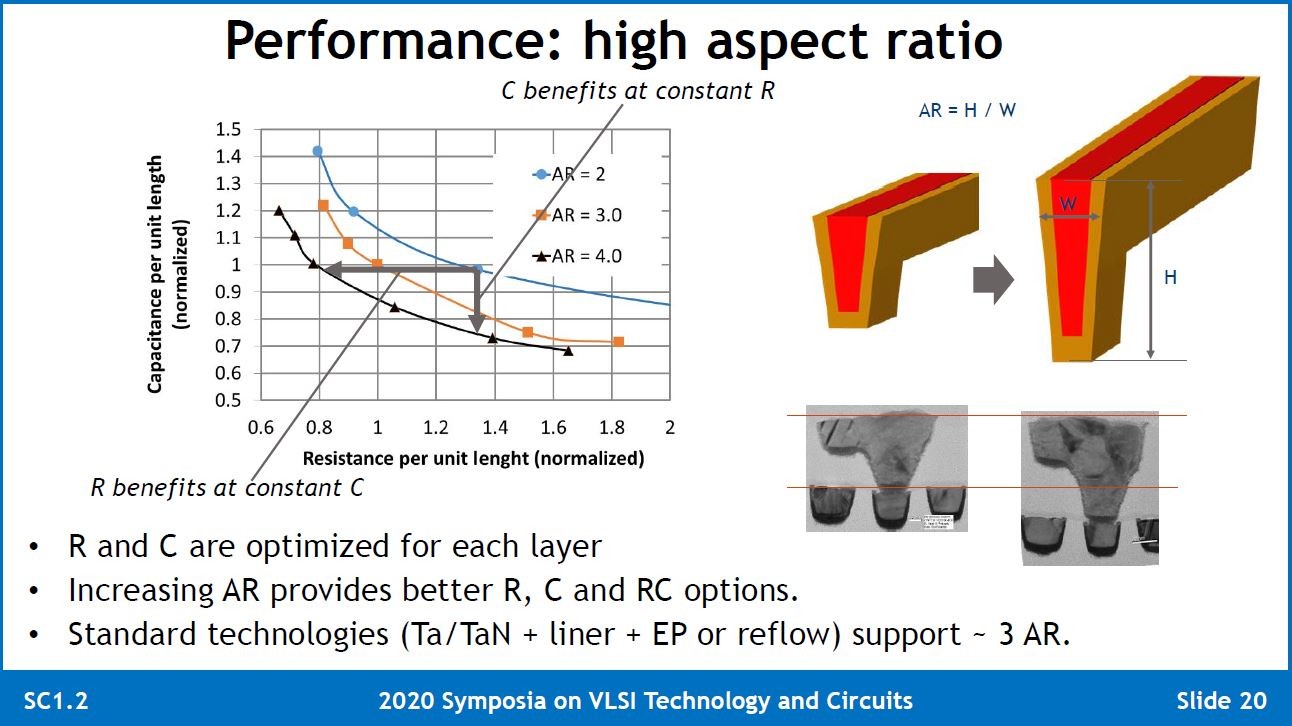 多層配線のアスペクト比（AR）と抵抗および容量の関係