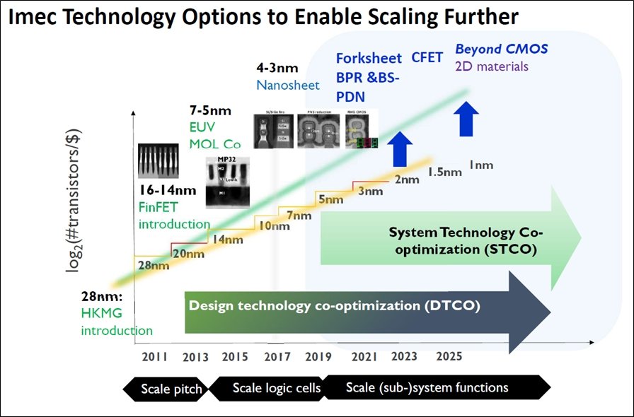 }15F1nm܂ł̃WbN̂̃XP[O oTFMyung Hee Na, imec, gInnovative technology elements to enable CMOS scaling in 3nm and beyond - device architectures, parasitics and materialsh, IEDM2020 Tutorials 5iNbNŊgj