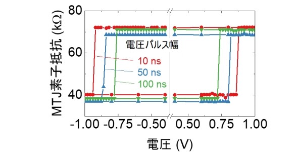直径2 3nmの新構造形状磁気異方性mtj素子を開発 150 でも高い熱安定性を維持 Ee Times Japan