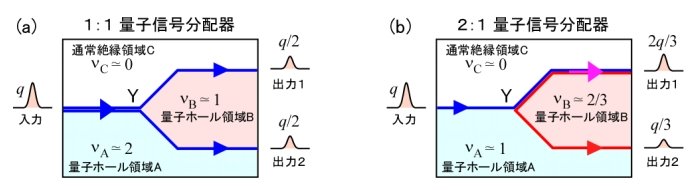東京工大とNTT、高周波信号の量子化分配器を実現