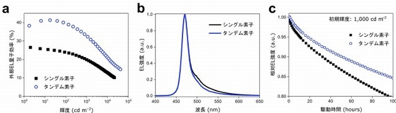 九州大と関学大、高性能青色有機EL素子を開発