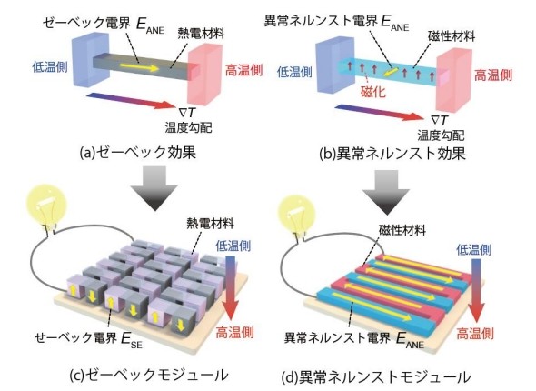NIMS、複合構造による横型熱電効果を考案