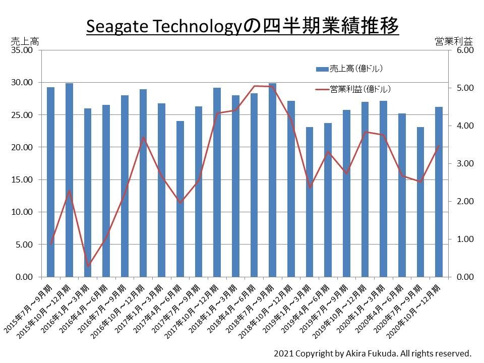 HDD大手Seagateの四半期売上高は前期比が3四半期ぶりに増加