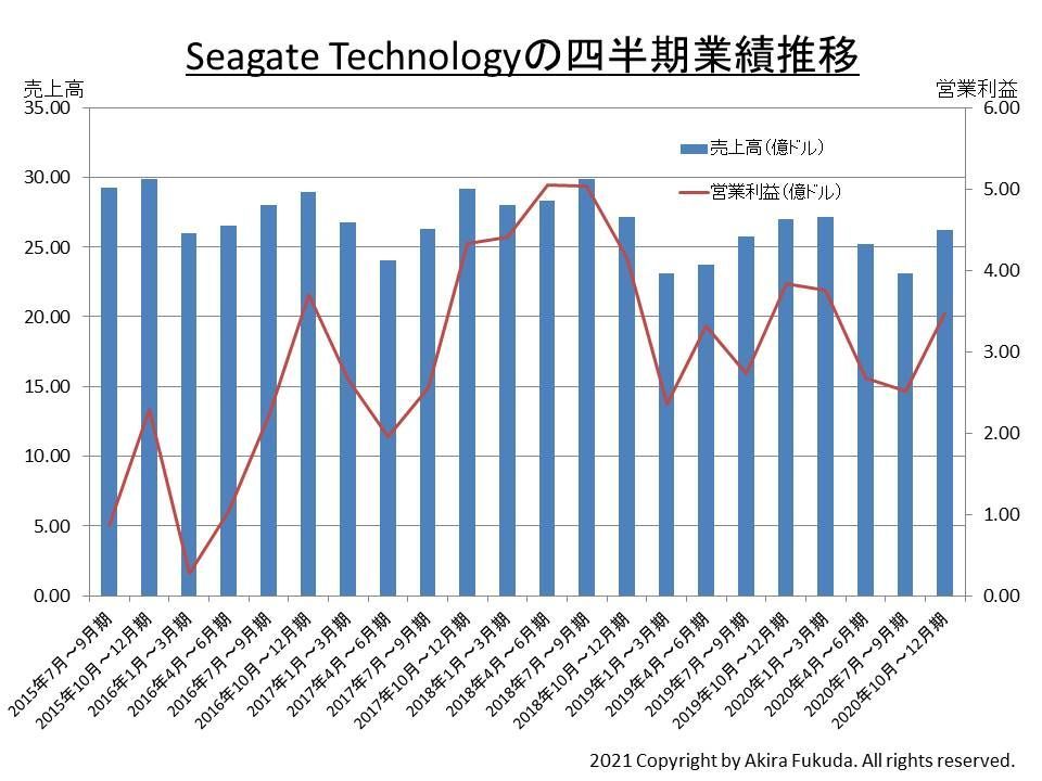 Seagate Technology̎lƐт̐ځi㍂ƉcƗviGAAPx[XjjBЂ̌\M҂܂Ƃ߂́iNbNŊgj