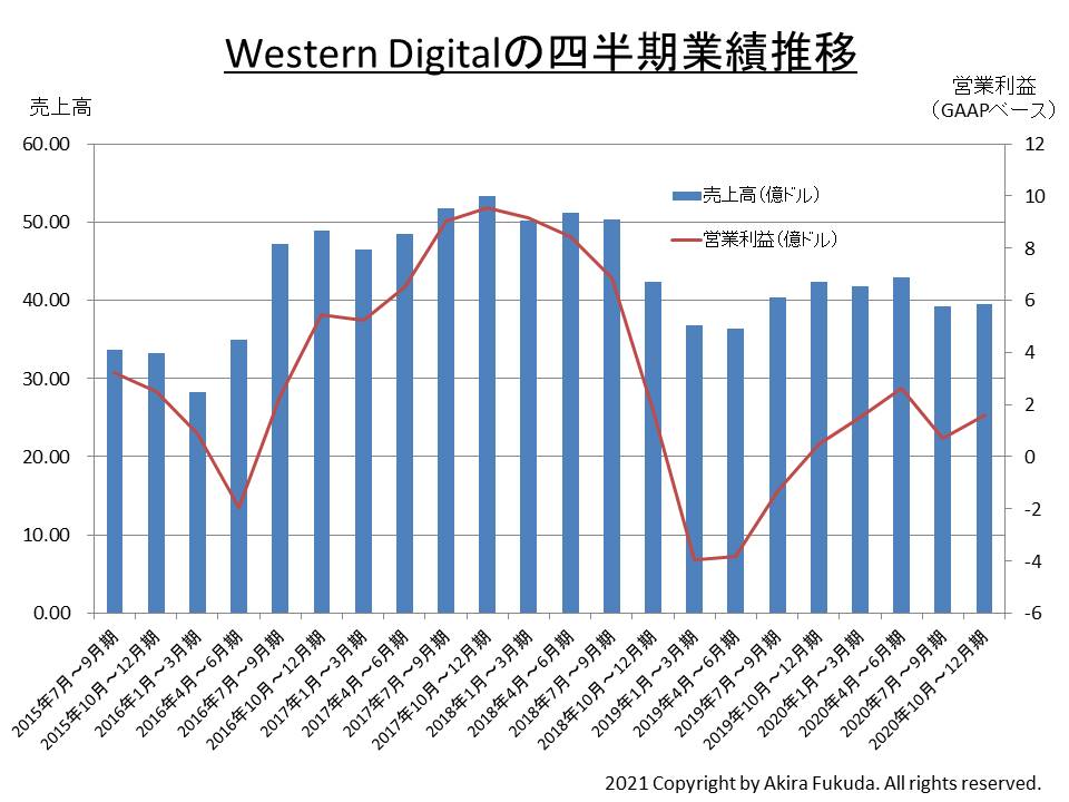HDD大手Western Digitalの業績、前年同期比の営業利益が4四半期連続で増加