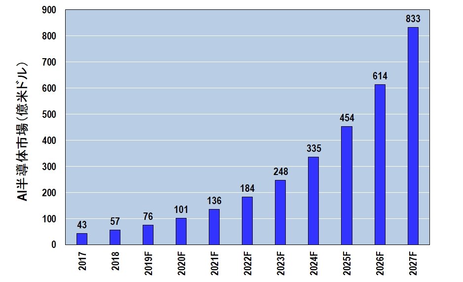 }3FAI̎s̐ځi2019Nȍ~͗\lj oTFArtificial Intelligence Chip MarketiNbNŊgj