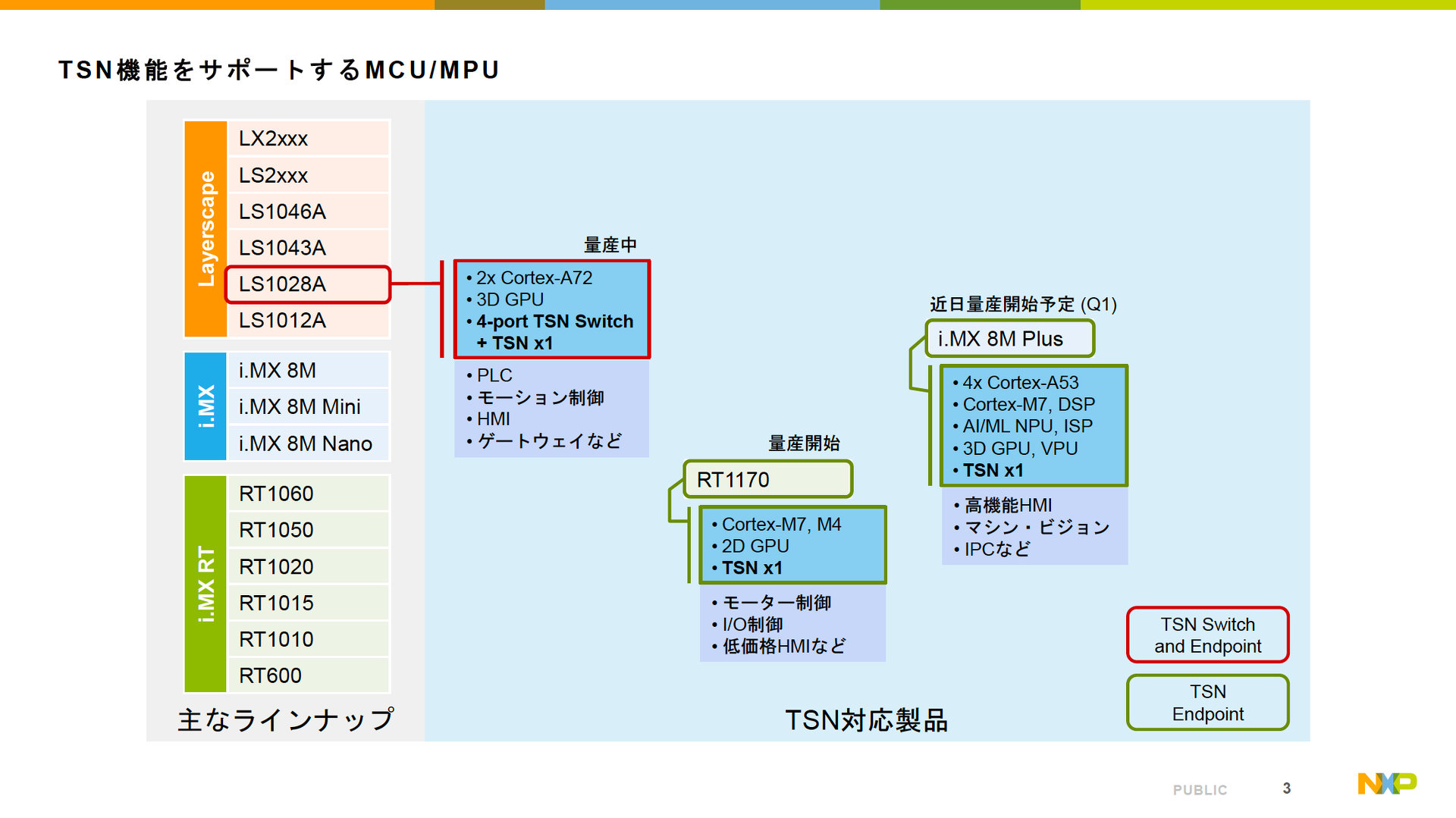 NXPがCC-Link IE TSNのサポートを開始