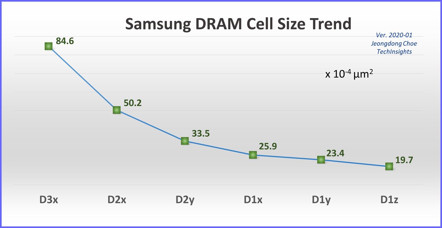 }2FSamsungDRAMZTCY̕ω oTFJeondong Choe^TechInsightsiNbNŊgj