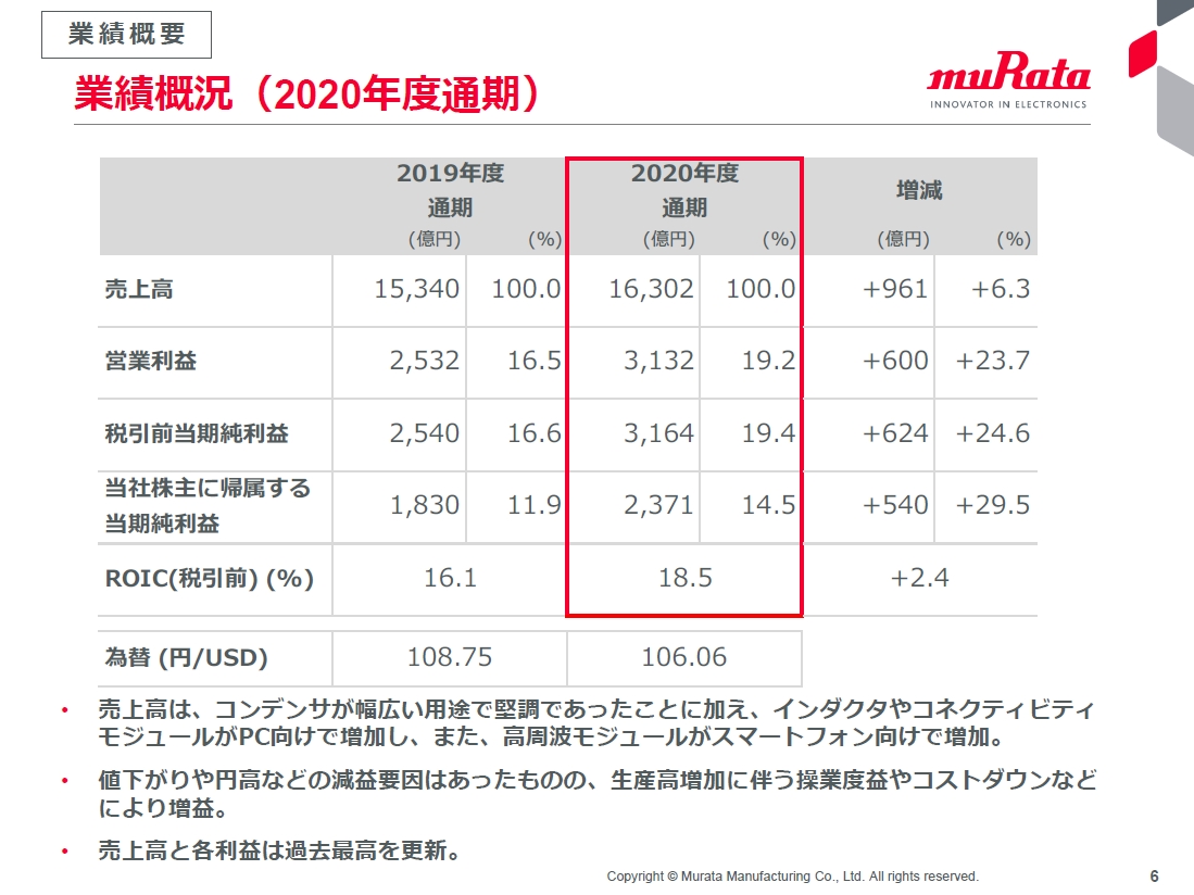 村田製作所、2020年度は売上高・利益とも過去最高に