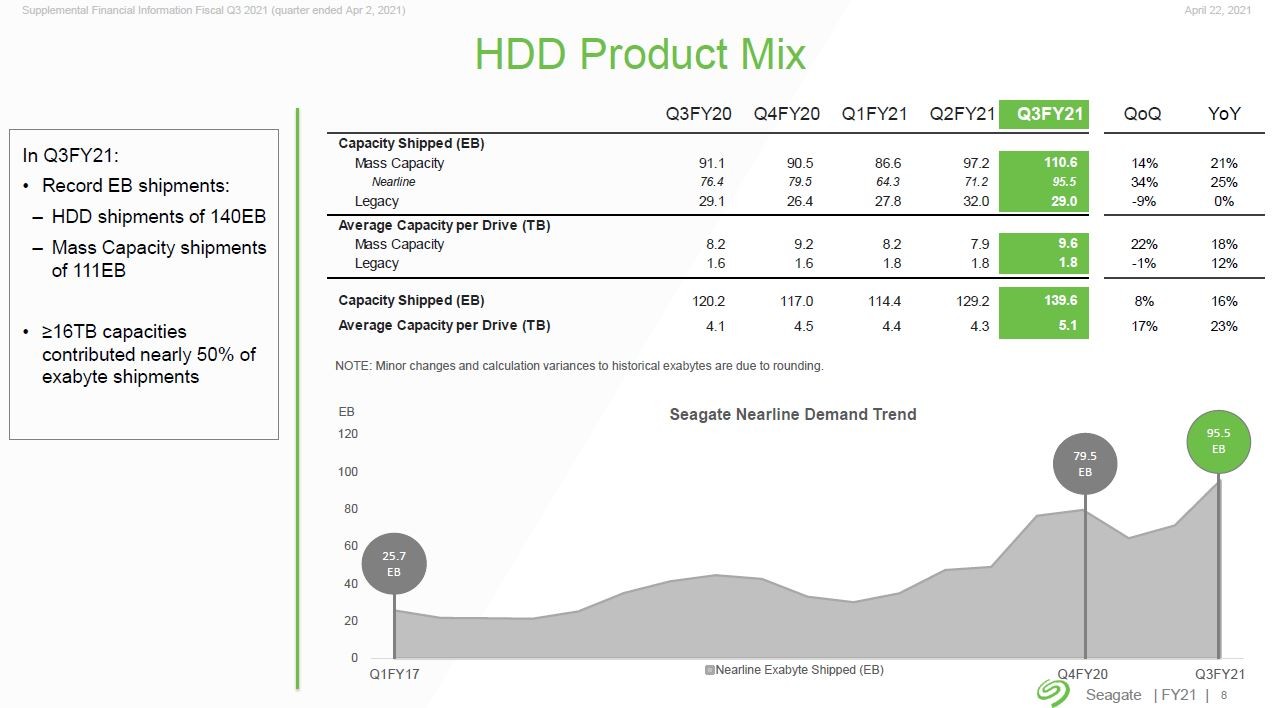 HDD大手Seagateの四半期売上高、前年比が3四半期ぶりに上昇