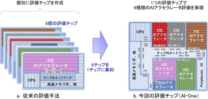 複数AIアクセラレーター搭載の評価チップを試作