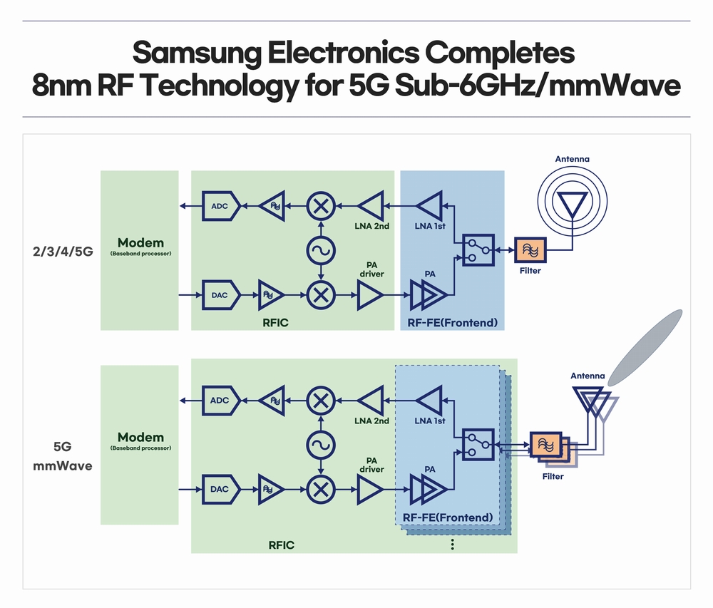 Samsung、RFチップ向け8nmプロセス技術を発表