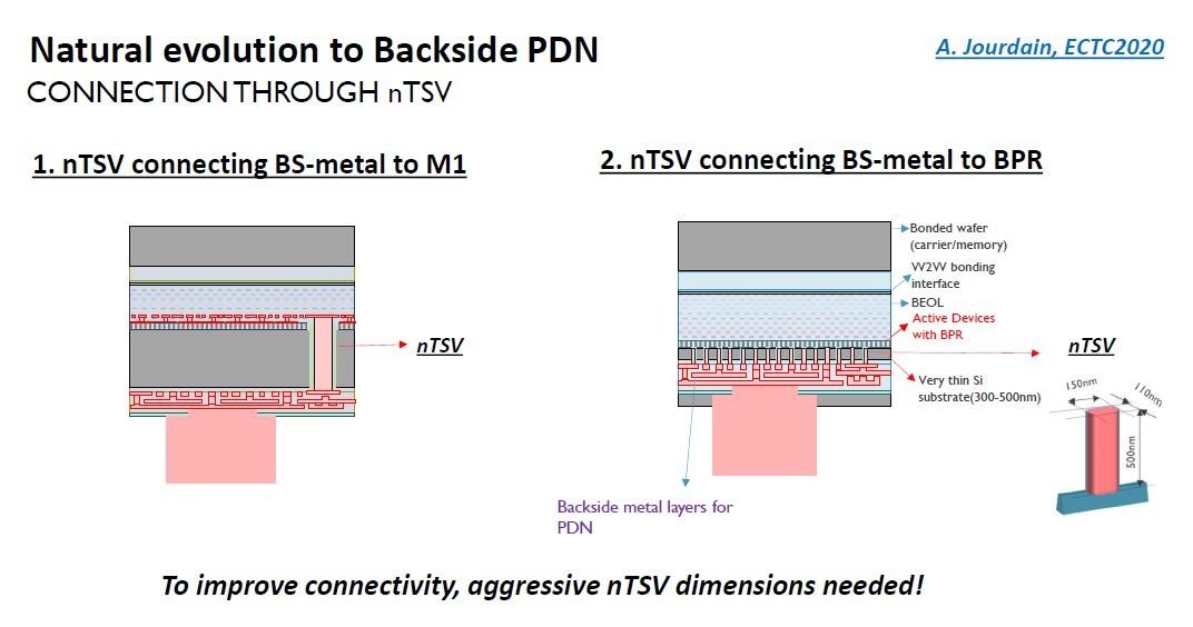 TSVinano-TSVinTSVjjʑzƕ\ʑz̐ڑ\B͈ʓIȐڑ\BE͗ʑzidzԁiPDNjjƖߍݓdiBPRjnTSVŐڑ\BoTFimeciIEDM2020̃`[gAuuInnovative technology elements to enable CMOS scaling in 3nm and beyond - device architectures, parasitics and materialsv̔zzj iNbNŊgj