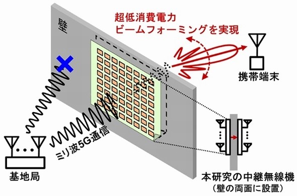 東京工大、電源不要のミリ波帯5G無線機を開発