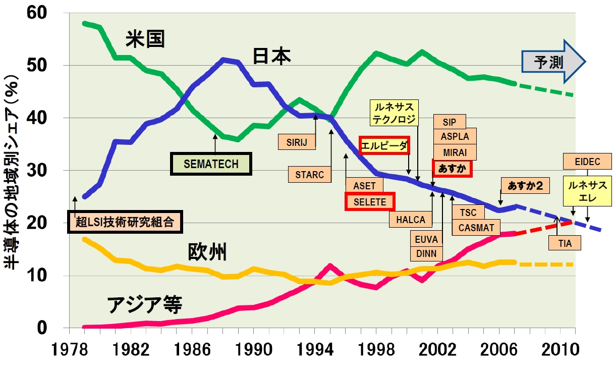 日本の半導体ブームは“偽物”、本気の再生には学校教育の改革が必要だ