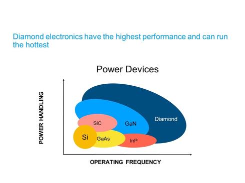 ダイヤモンド半導体で ムーアの法則を進める 米新興企業 Ee Times Japan