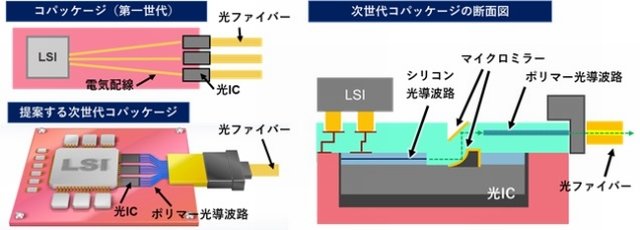 光ICと光ファイバー間の3次元光配線技術を開発