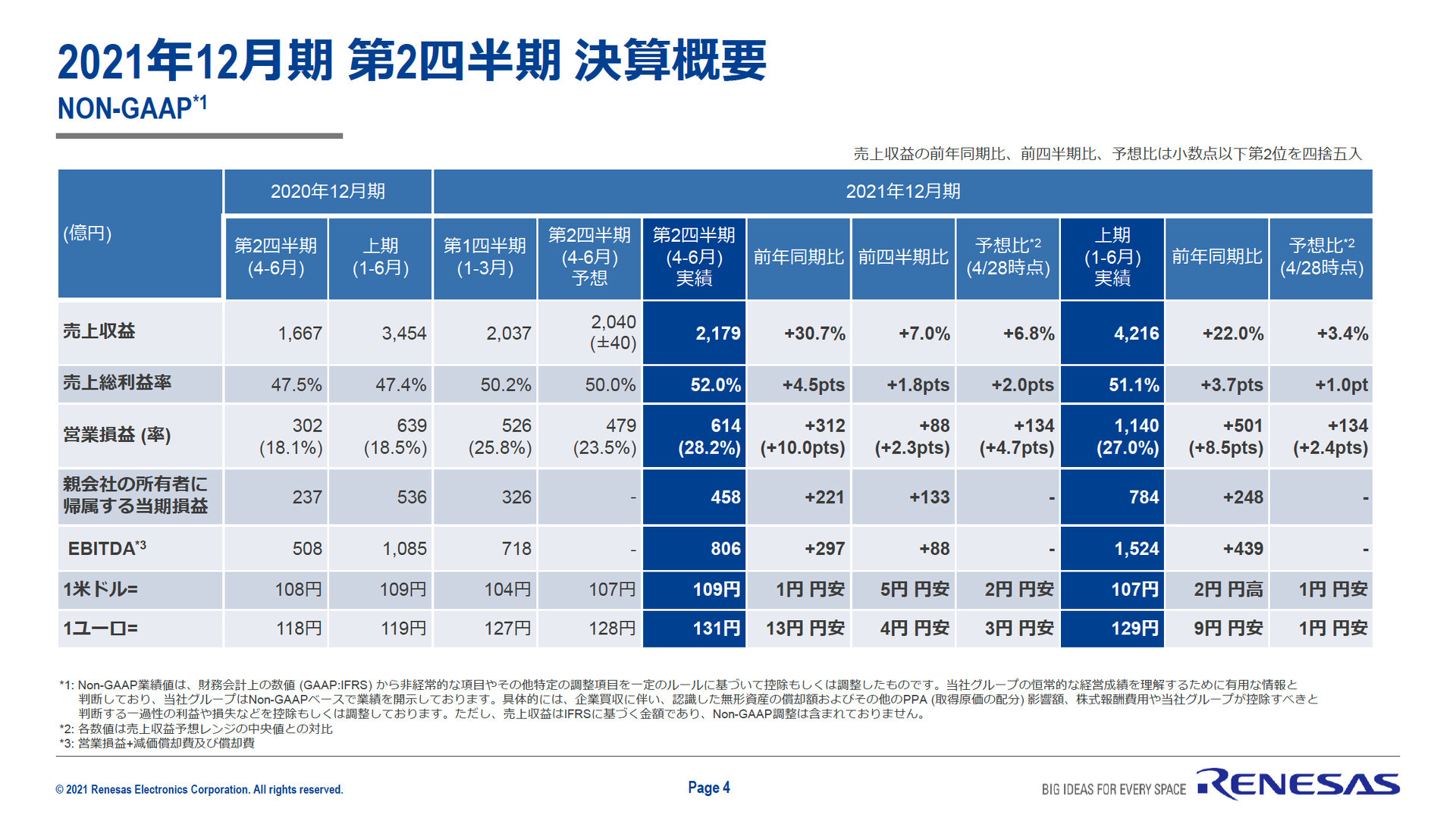 ルネサス 供給確保で21年7 9月期売上高2400億円目指す 2021年12月期第2四半期決算発表 1 2 ページ Ee Times Japan