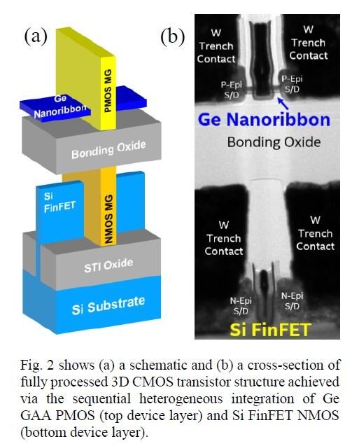 {gn`lSi FinFETAgbvp`lGeim{iimV[gj\FET̃V[PVCFETB͍\}BE͎삵CFET̒fʂdqɂĊώ@摜BoTFintel2019N12ɍۊwIEDMŔ\_u300mm Heterogeneous 3D Integration of Record Performance Layer Transfer Germanium PMOS With Silicon NMOS For Low Power High Performance Logic Applicationsvi_ԍ29.7jiNbNŊgj