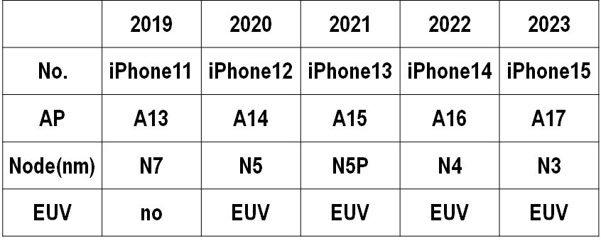 }12FiPhoneAPATechnology NodeAEUVKp̗L oTFiPhone Mania̋LɕMҍ쐬