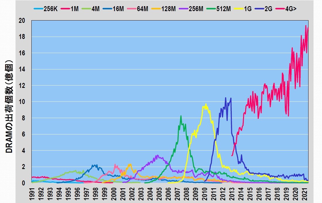 }10FWϓxʂDRAM̌o׌i1991N1`2021N6jmNbNŊgn oFWSTS̃f[^ɕMҍ쐬