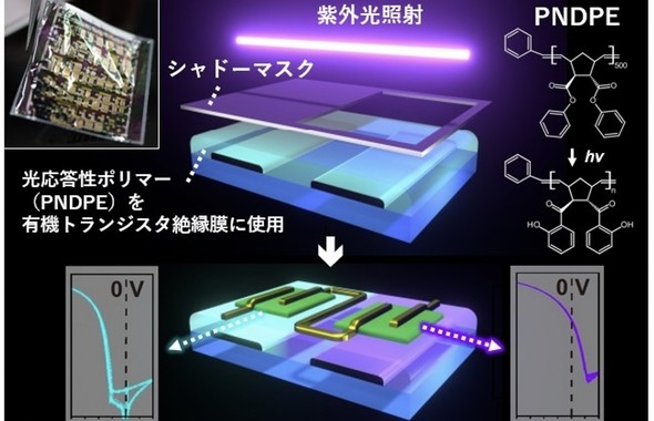 光照射でフレキシブル有機電子回路の特性を制御