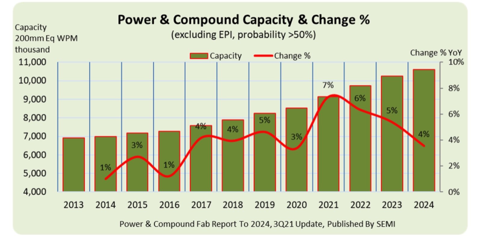 p[́^̍H̐Y\͗\mNbNŊgn oFSEMIuPower and Compound Fab Report to 2024v