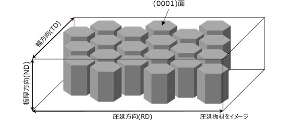 日本金属ら Za系新マグネシウム合金圧延材を開発 優れた室温成形性と強度 熱伝導率 Ee Times Japan