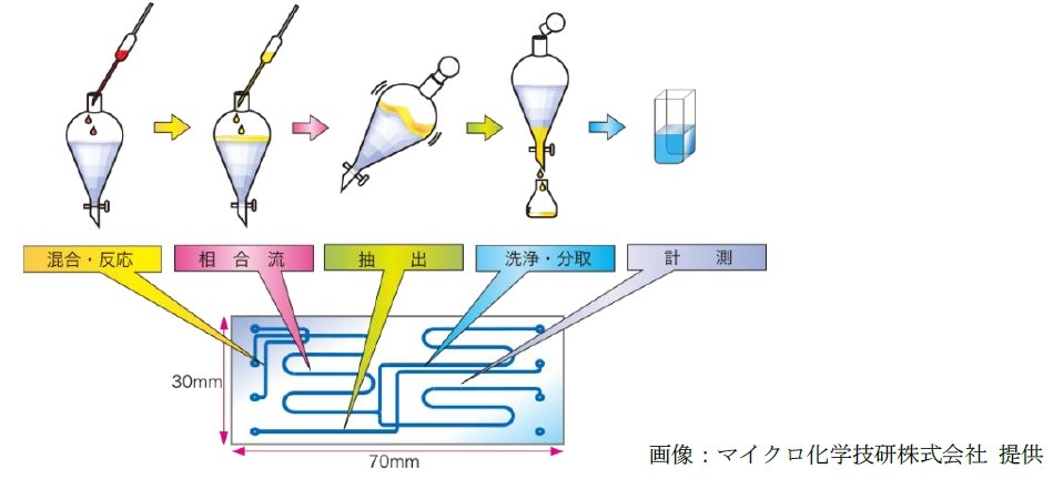 ダイセル マイクロ流体デバイスの開発を加速 台湾の清華大学と共同研究 Ee Times Japan