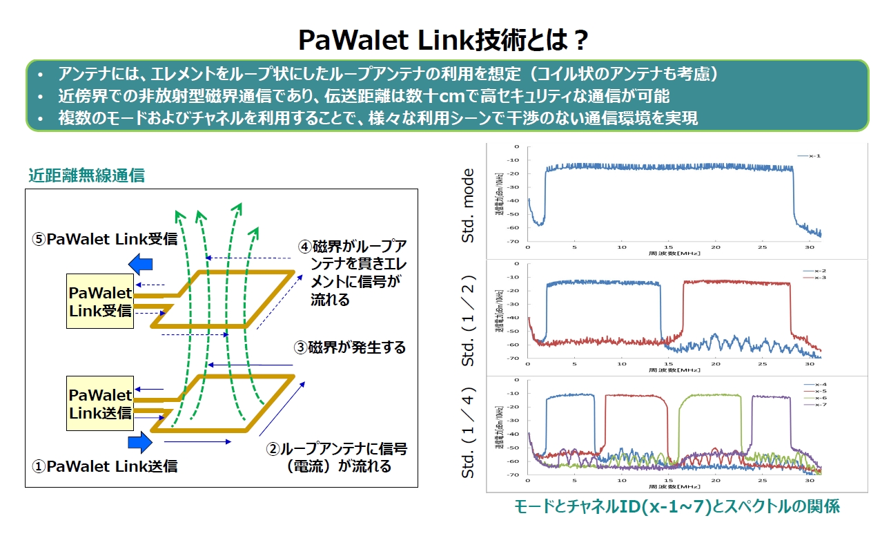 数ミリ～数十センチ間で、数百Mbpsの高速無線通信：Wavelet OFDMを磁界