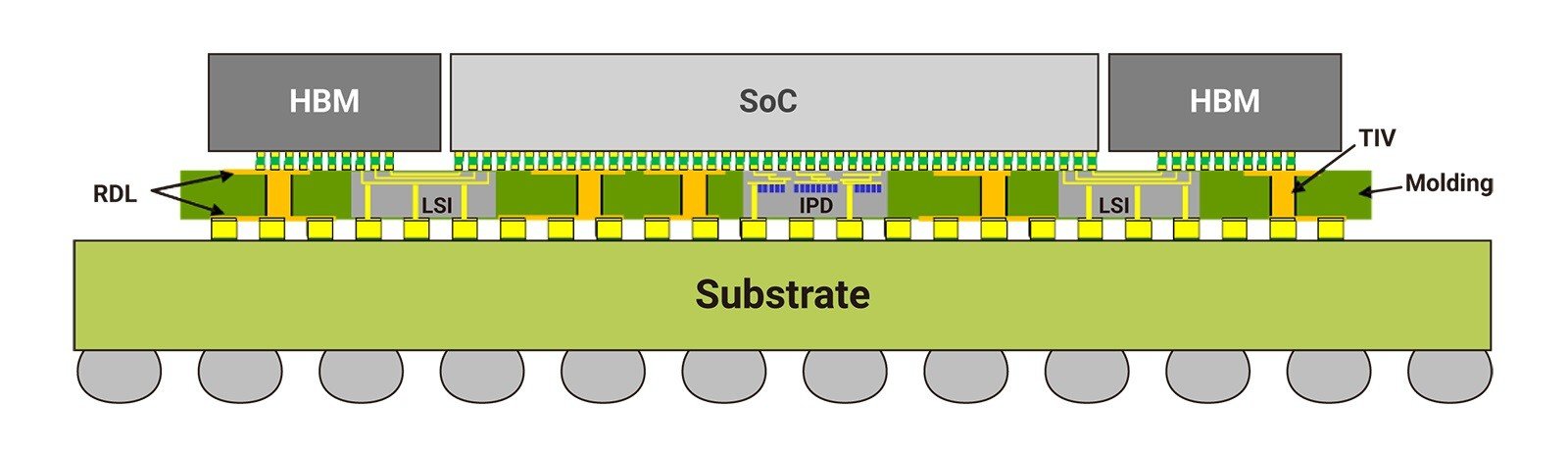 uCoWoS_LiLocal Silicon Interconnect { RDL Inerposerjv̒fʍ\mNbNŊgn oFTSMC