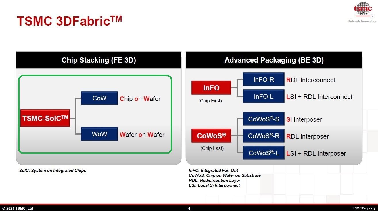 TSMC񋟂ĂipbP[WOZpu3DFabricvƁuSoICv̕ށi̗ΐF̐ň͂񂾕jmNbNŊgn oFTSMCiHot Chips 33̍uuTSMC packaging technologies for chiplets and 3DṽXChjAΐF͕̐M҂L