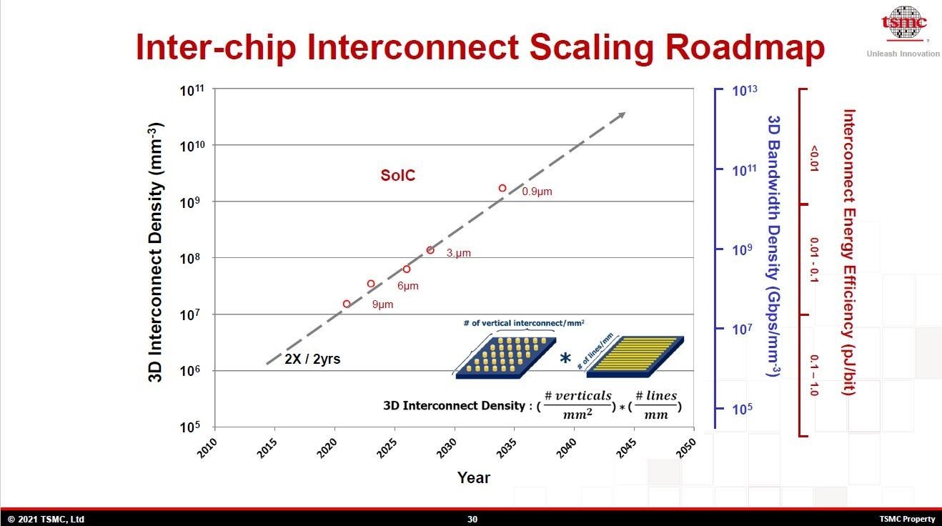 ̐ϓ̐ڑxicjƑ̐ϓ̑ш敝iEcjArbg̐ڑGlM[iEcj̕ωi2015N`2045NjmNbNŊgn oFTSMCiHot Chips 33̍uuTSMC packaging technologies for chiplets and 3DṽXChj