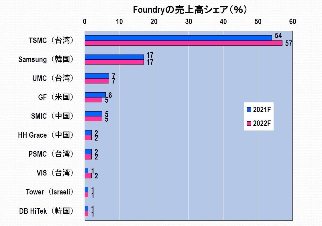 }4Ft@Eh[̔㍂VFA\i2021NA2022NjmNbNŊgn oFJoanne ChiaoiTrendForej,gWafer Shortages Drives the General Growth of Foundry Capacity in 2022h,Memory Trend Summit 2022g̔\ɕMҍ쐬