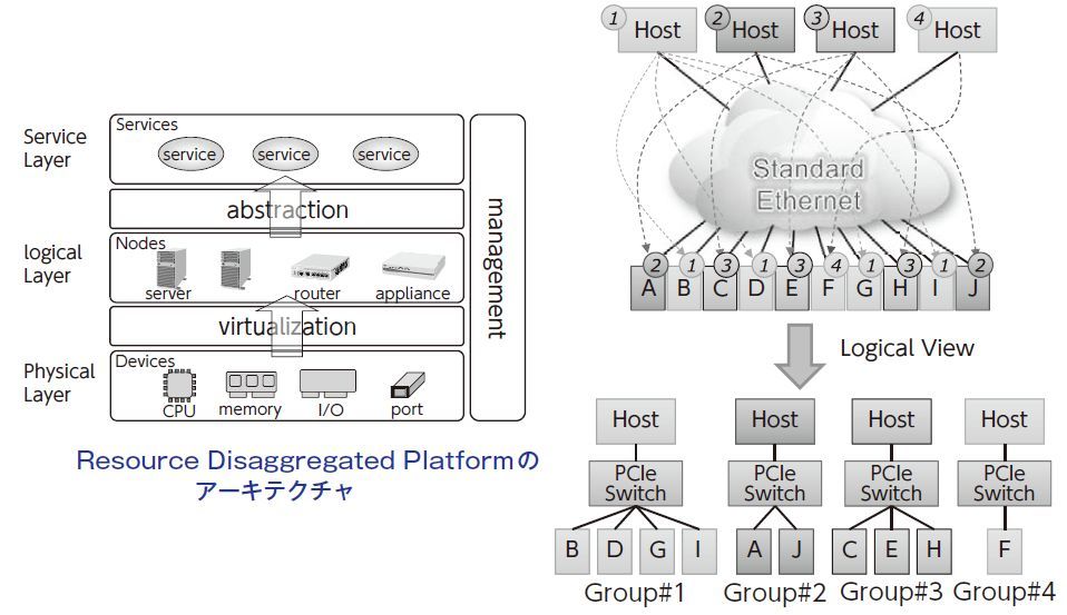 }4FResource Disaggregated Platform oFNEC