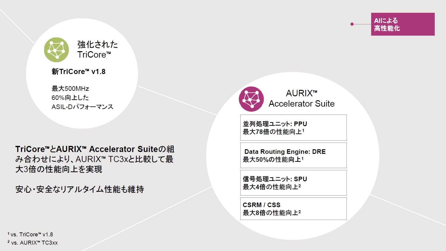 豊富なアクセラレーターを備えた最新車載マイコン：インフィニオン「AURIX TC4x」 - EE Times Japan