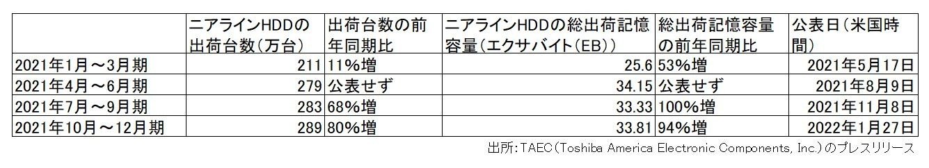 jACHDD̏oב䐔Ƒo׋Leʂ̎lсBŃO[vHDDƒSč@lTAECiToshiba America Electronic Components, Inc.j\j[X[X܂Ƃ߂́mNbNŊgn