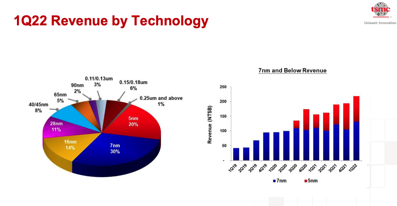 2022年の設備投資は400億ドル超に、TSMC：2022年Q1の決算を発表 - EE Times Japan